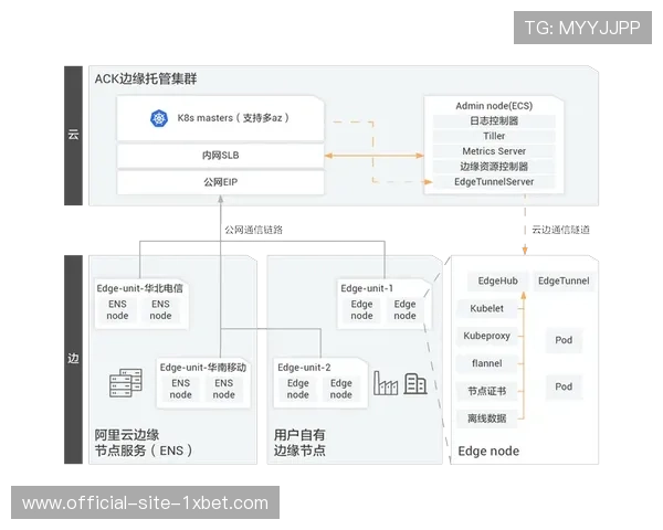 全球直播系统正由中心化集群向边缘计算节点分担的架构稳步迭代